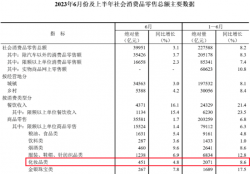中國(guó)化妝品零售額，又破新高