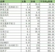 大牌vs平價(jià)，到底哪個(gè)劃算？